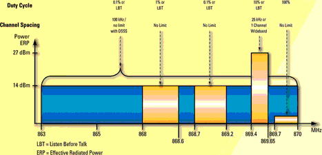 Figure 3. ETSI SRD Regulations for 868 MHz (EN 300 220 V2.1.1)